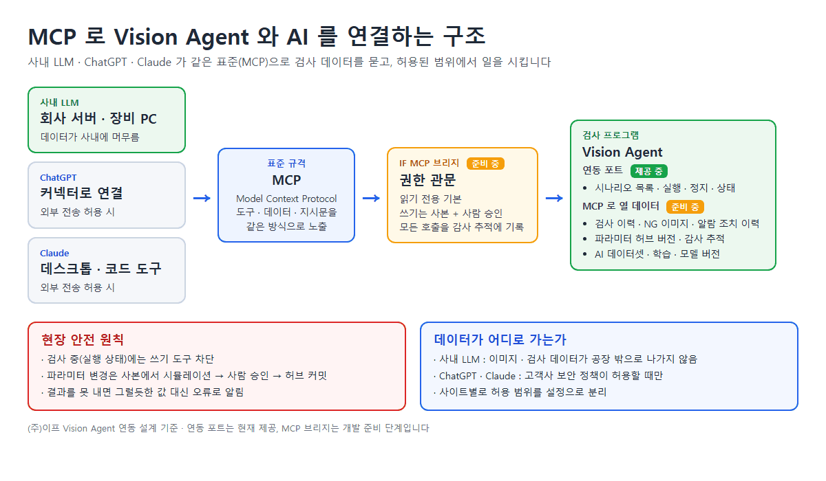 MCP 로 비전검사 프로그램과 AI 연동하기 : 사내 LLM · ChatGPT · Claude 로 Vision Agent 에 묻고 시키는 법