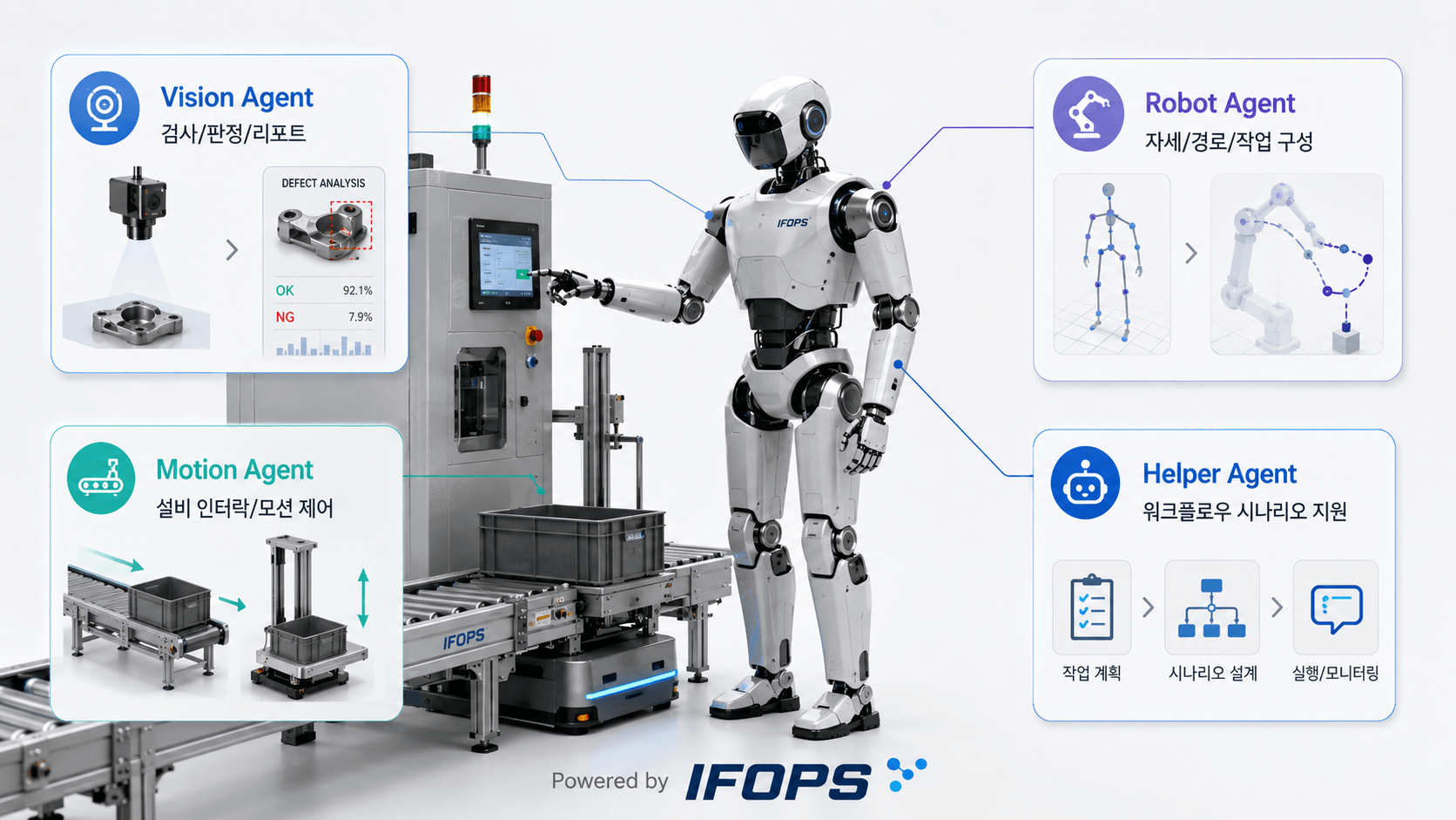 로봇 에지 악세사리 컨셉 — 생산 라인의 휴머노이드 로봇이 Vision · Robot · Motion · Helper Agent와 연결되어 동작하는 AIF 시나리오