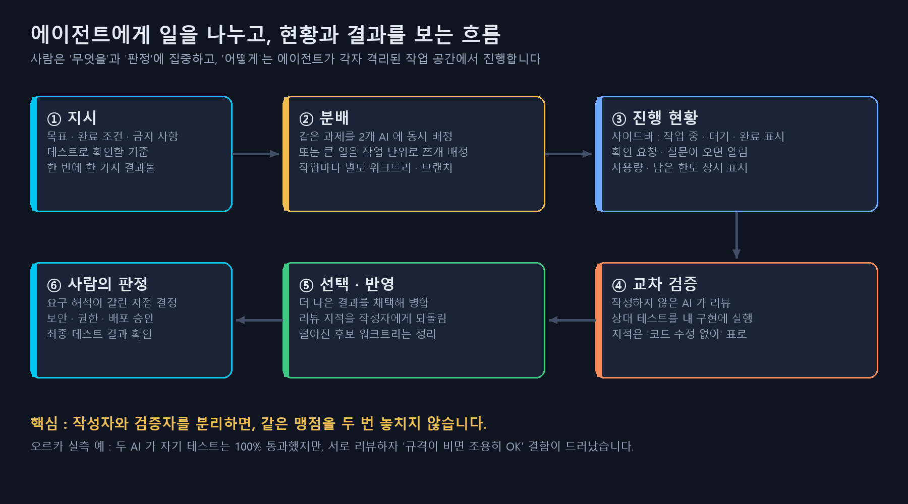 AI가 코드를 짜도 개발자가 살아남는 이유 : 노코드는 정말 개발자를 없애는가