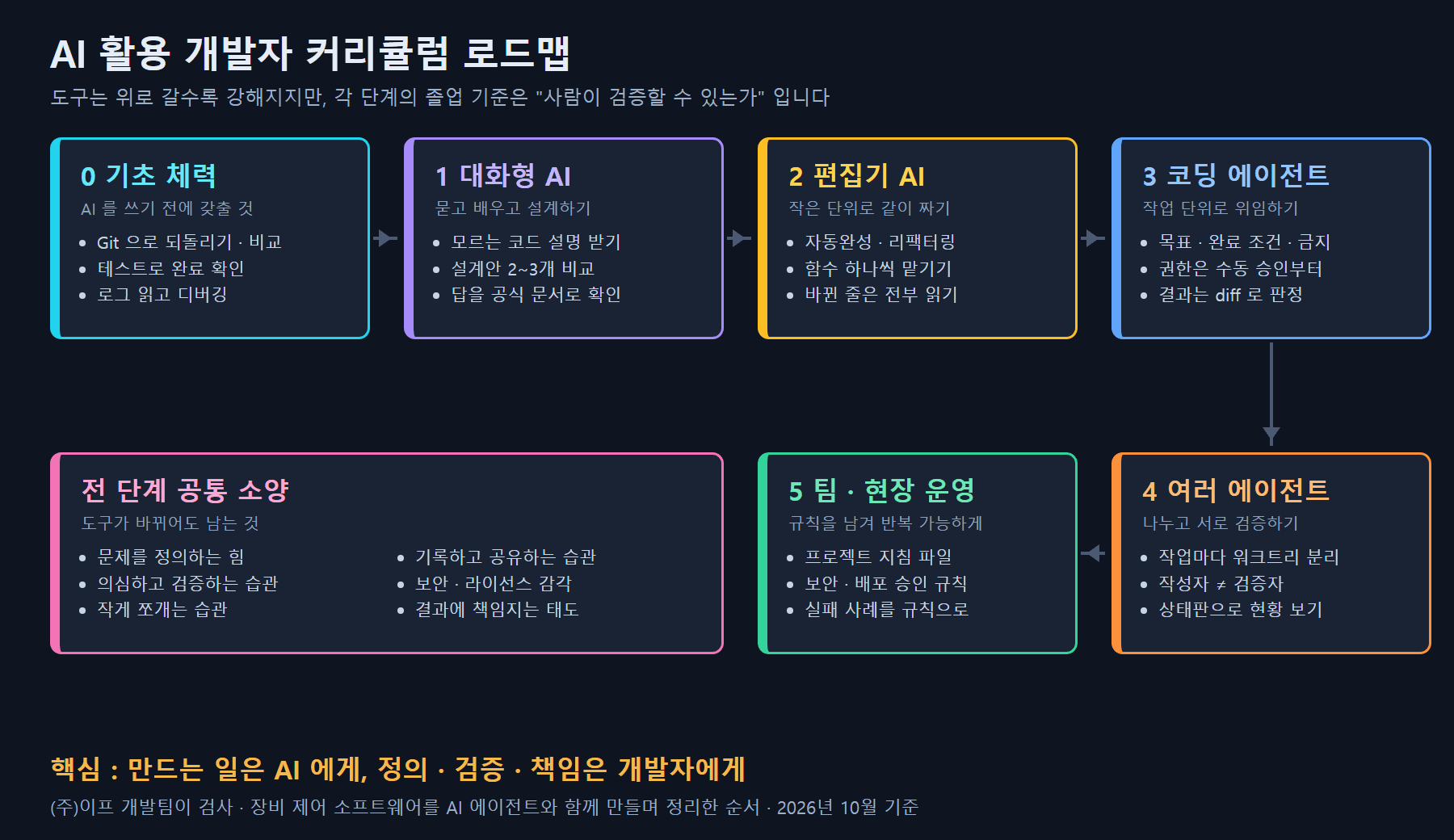 AI 활용 잘하는 개발자 되는 법 : 단계별 커리큘럼 · 도구 · 공부 순서 · 필요한 소양 총정리