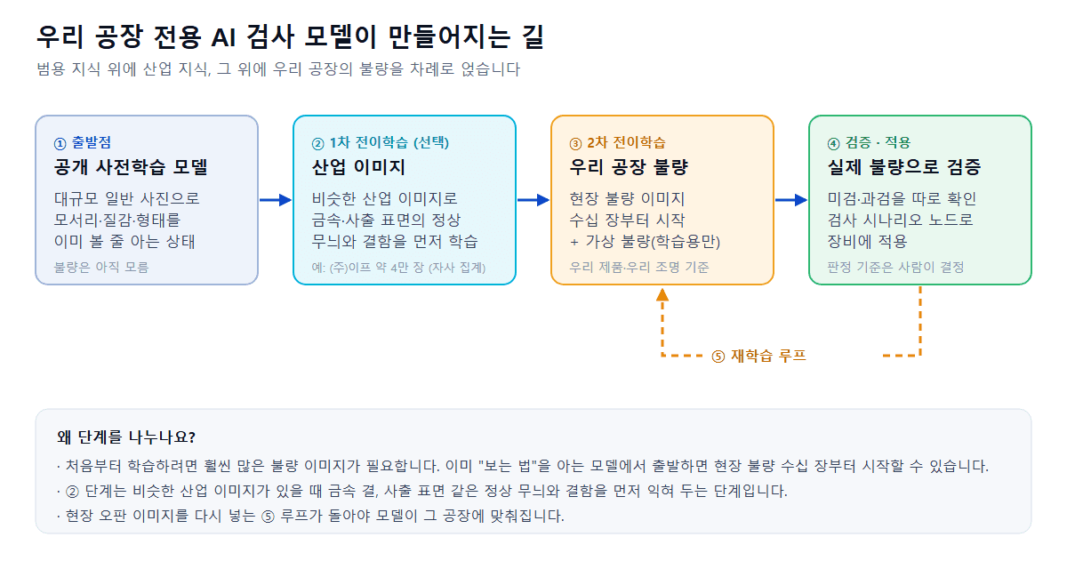 AI 비전검사 전이학습 가이드 : 스크래치·이물 이미지로 우리 공장 전용 검사 모델 만들기