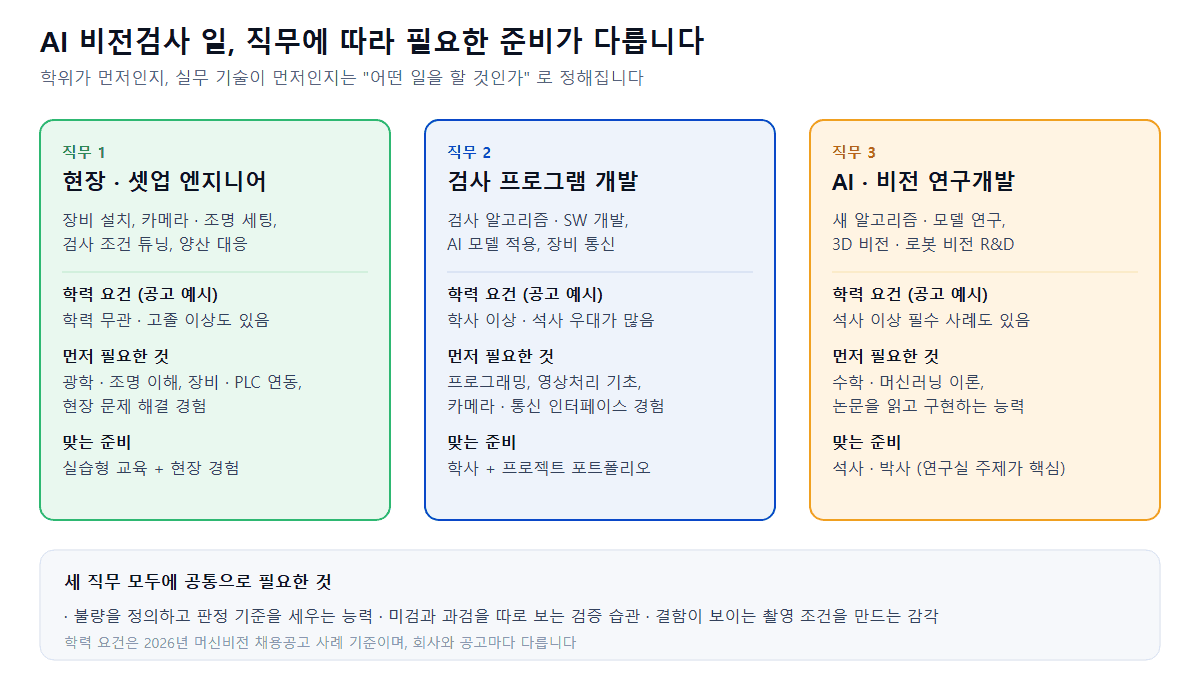AI 비전검사 일을 하려면 석사·박사가 필요할까, 국비학원이면 될까 : 데이터로 본 장단점과 지금의 방향