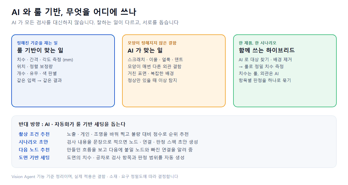 AI 비전검사로 치수 측정까지 될까 : AI 와 룰 기반의 특징 · 장단점, 그리고 AI 가 세팅을 돕는 방향