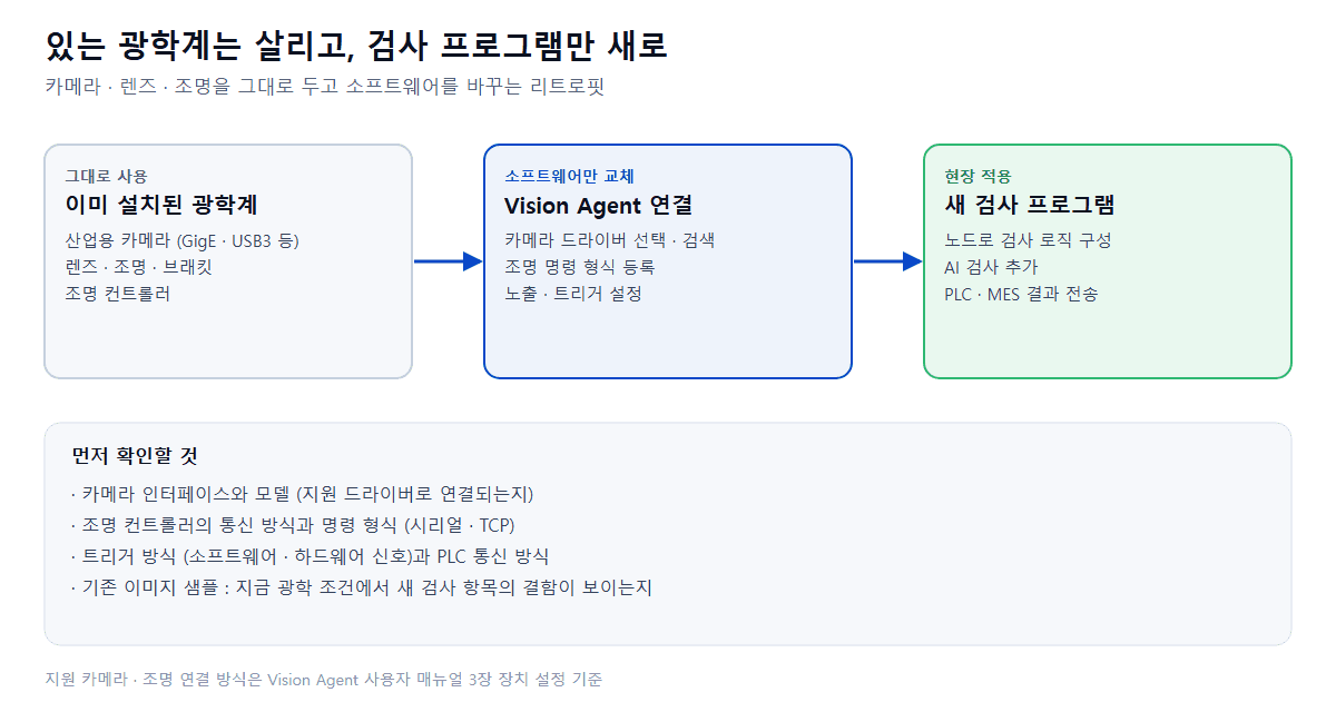 설치된 카메라 · 조명은 그대로, 검사 프로그램만 새로 : 비전검사 소프트웨어 리트로핏 가이드