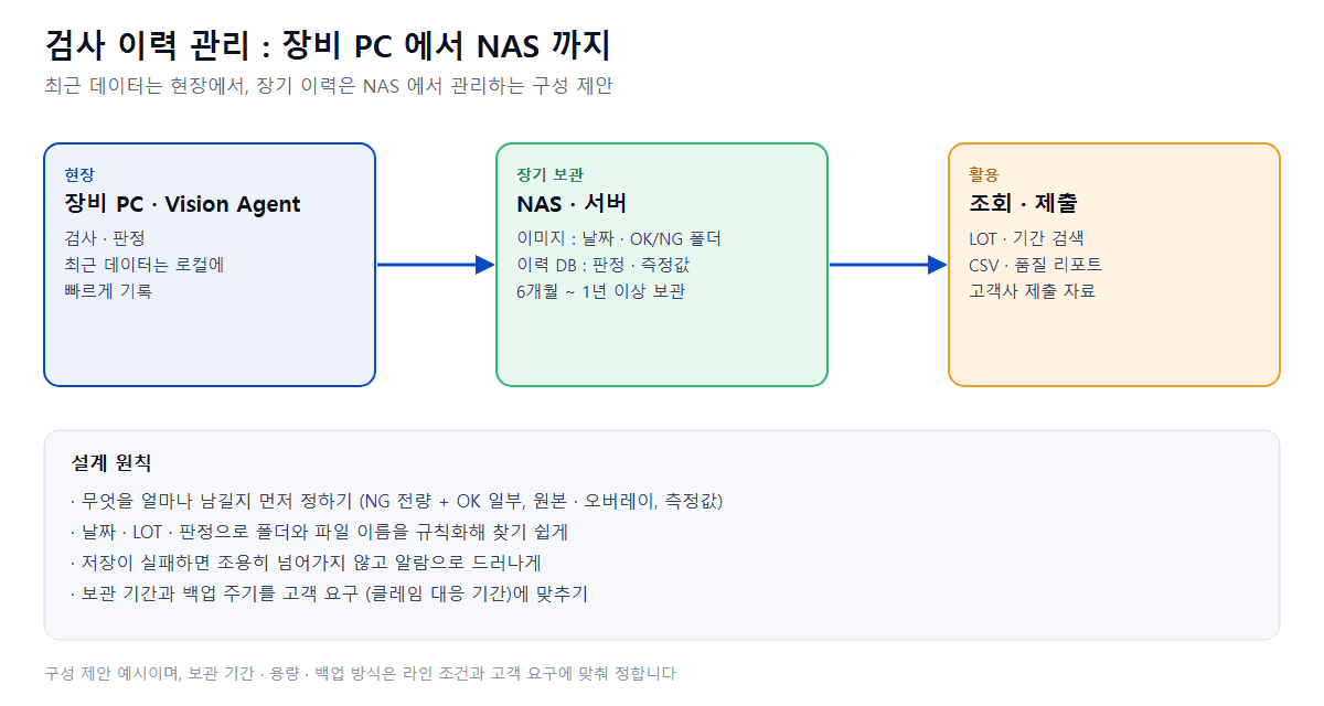 검사 이력 관리 : Vision Agent 와 NAS 로 6개월 · 1년 이상 검사 데이터와 고객사 제출 이력을 남기는 방법