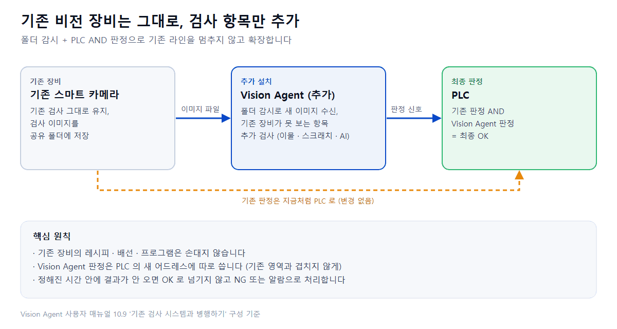 기존 스마트 카메라 검사는 그대로 두고 검사 항목만 추가하기 : Vision Agent 병행 검사 구성법