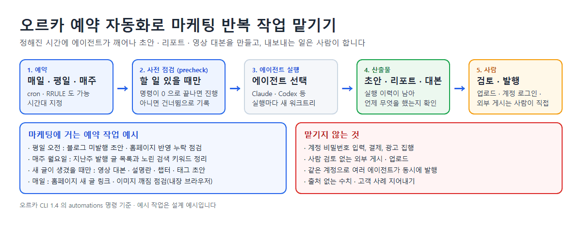 오르카(Orca) 예약 자동화로 마케팅 반복 작업 맡기기 : 블로그 점검 · 키워드 리포트 · 유튜브 대본까지