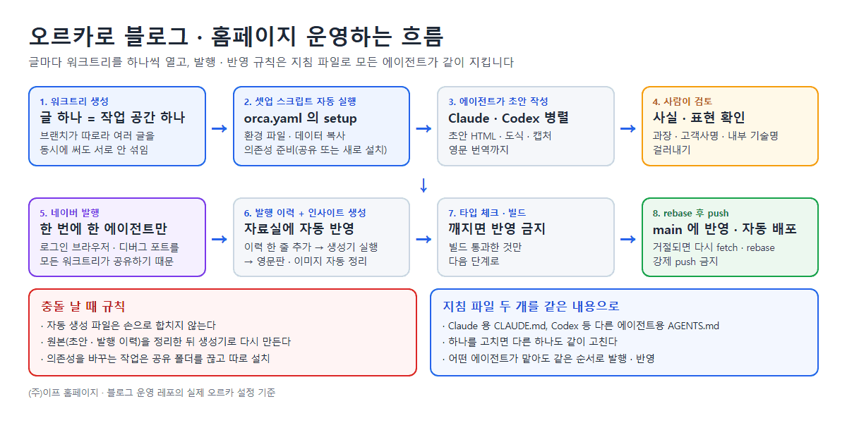 오르카(Orca)로 블로그 · 홈페이지 운영하기 : 에이전트 여러 대가 글을 쓰고 발행해도 꼬이지 않는 설정