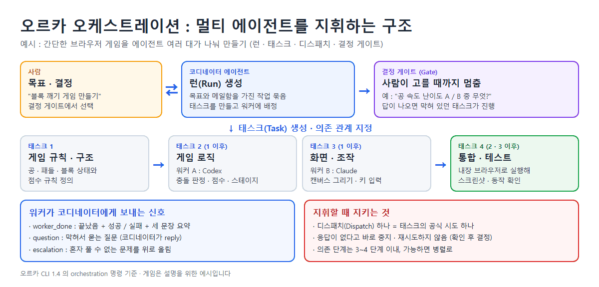 오르카(Orca) 오케스트레이션으로 멀티 에이전트 지휘하기 : 런 · 태스크 · 결정 게이트, 게임 만들기 예시로 이해하기