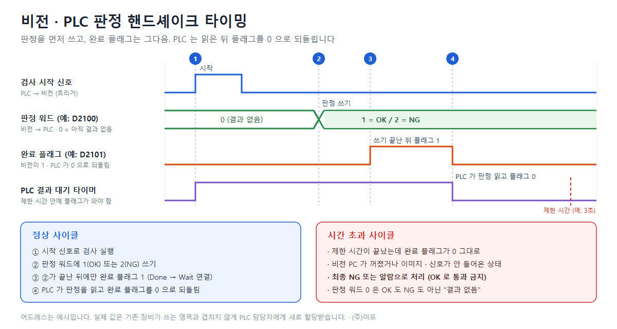 PLC 핸드셰이크 설계에서 자주 하는 실수 5가지 : 비전 · 장비 신호 연동 체크리스트