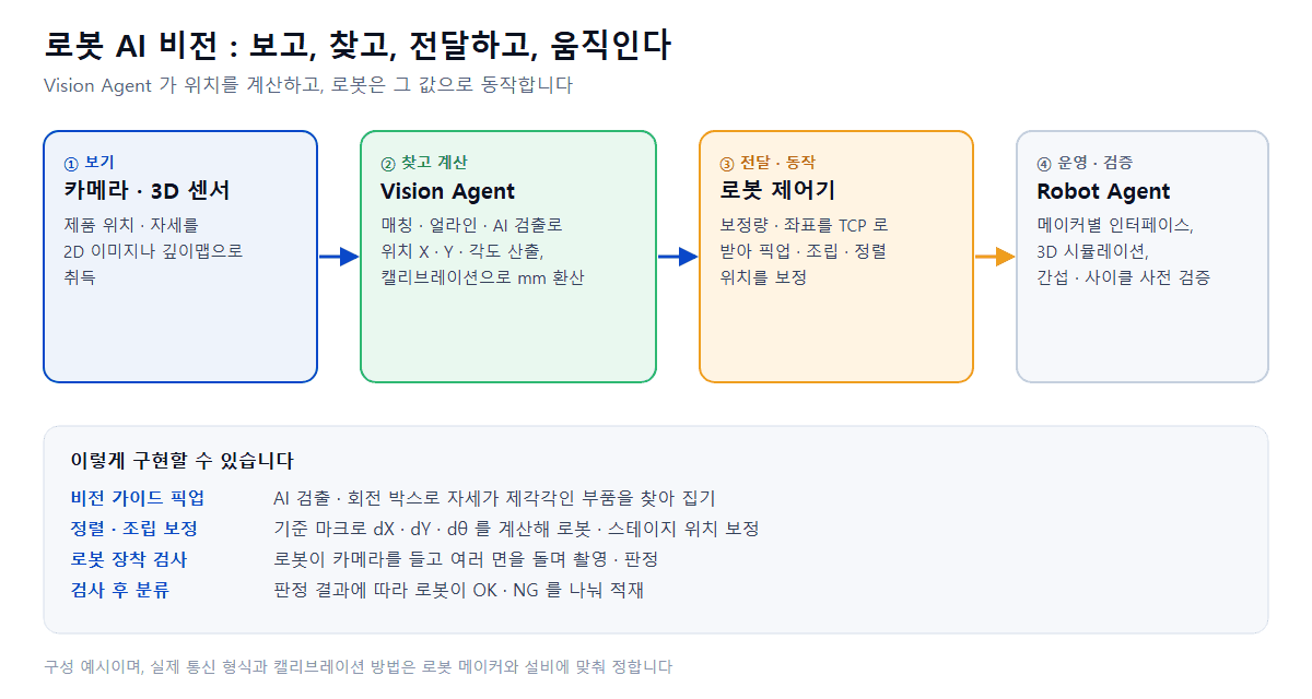 로봇비전 구현 방법 : Vision Agent 와 Robot Agent 로 만드는 로봇 AI 비전과 구현 예시 4가지