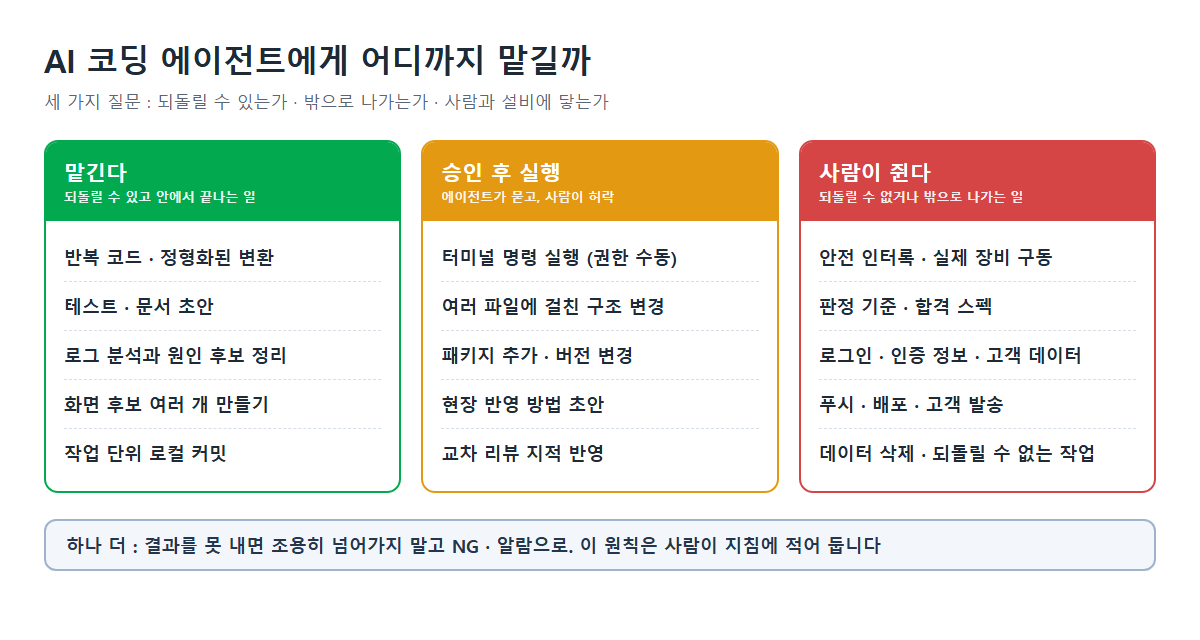 AI 코딩 에이전트에게 어디까지 맡길까 : 맡긴다 · 승인 후 실행 · 사람이 쥔다의 세 구역