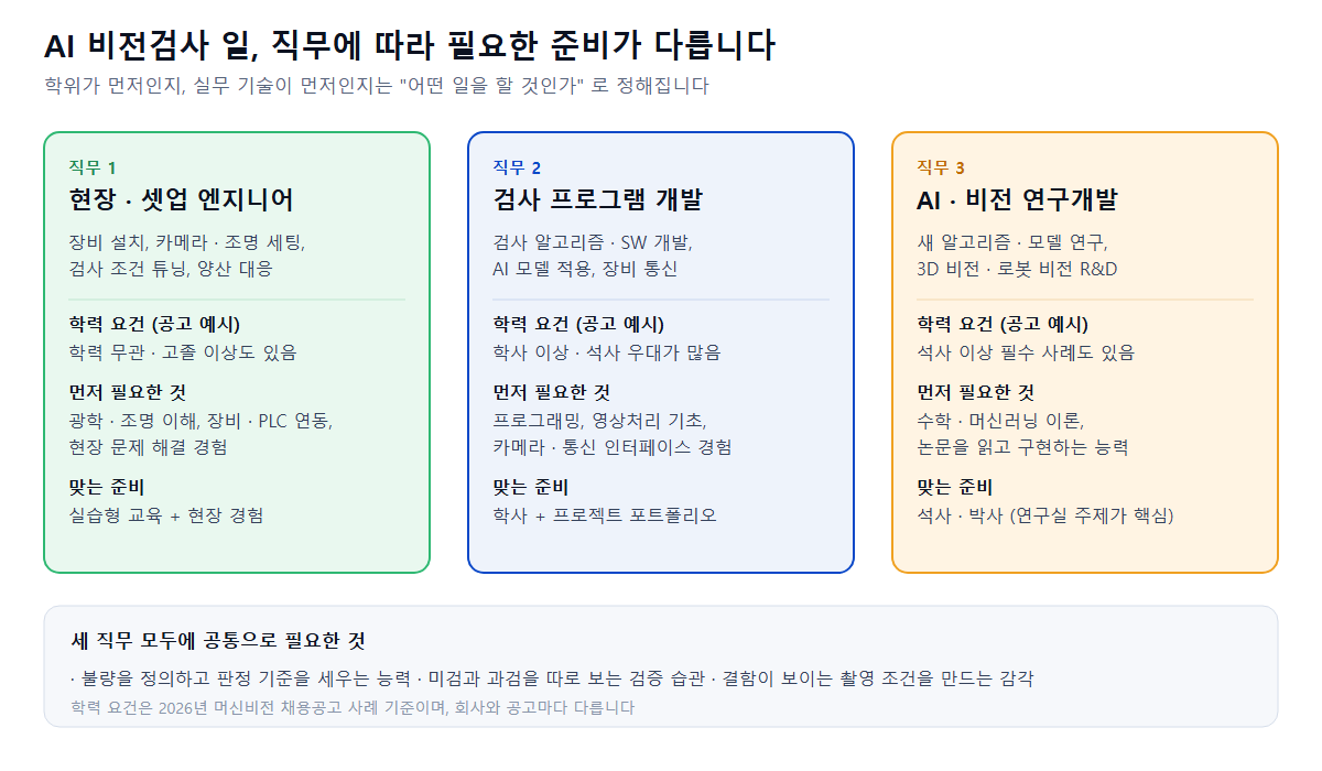 AI 비전검사 직무별로 먼저 필요한 것 : 현장 · 셋업 엔지니어, 검사 프로그램 개발, AI · 비전 연구개발