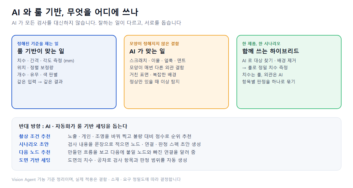 AI 와 룰 기반, 무엇을 어디에 쓰나 : 재는 일은 룰, 알아보는 일은 AI, 함께 쓰는 하이브리드, 그리고 AI 가 세팅을 돕는 방향