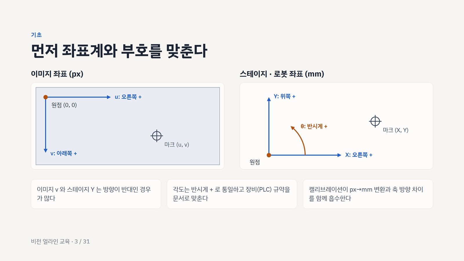 이미지 좌표와 장비 좌표 : 축 방향 · 각도 부호 · 단위를 셋업 첫날 한 장의 표로 맞춘다