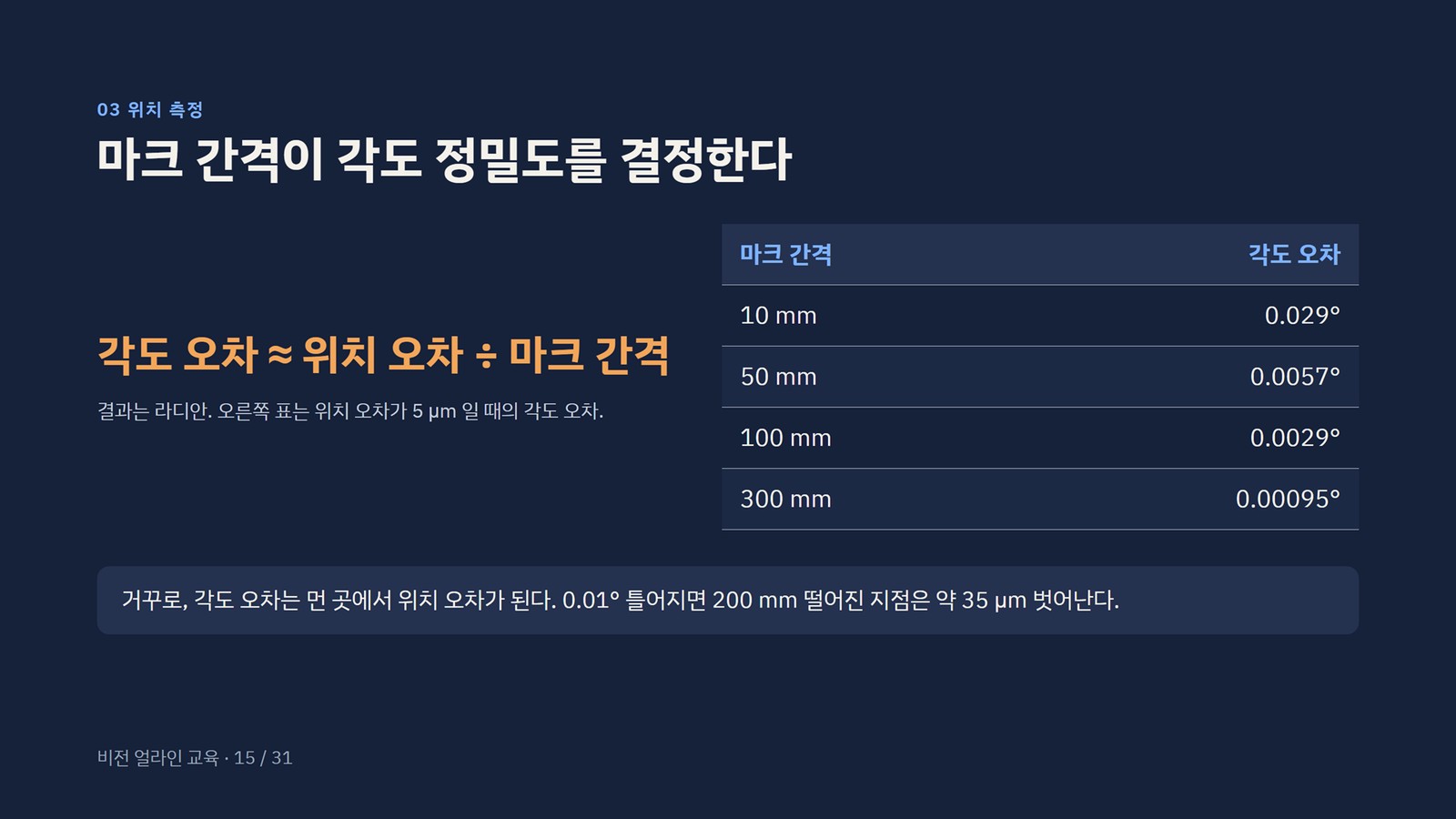 마크 간격이 각도 정밀도를 결정한다 : 같은 위치 오차라도 마크가 멀수록 각도 오차가 작다