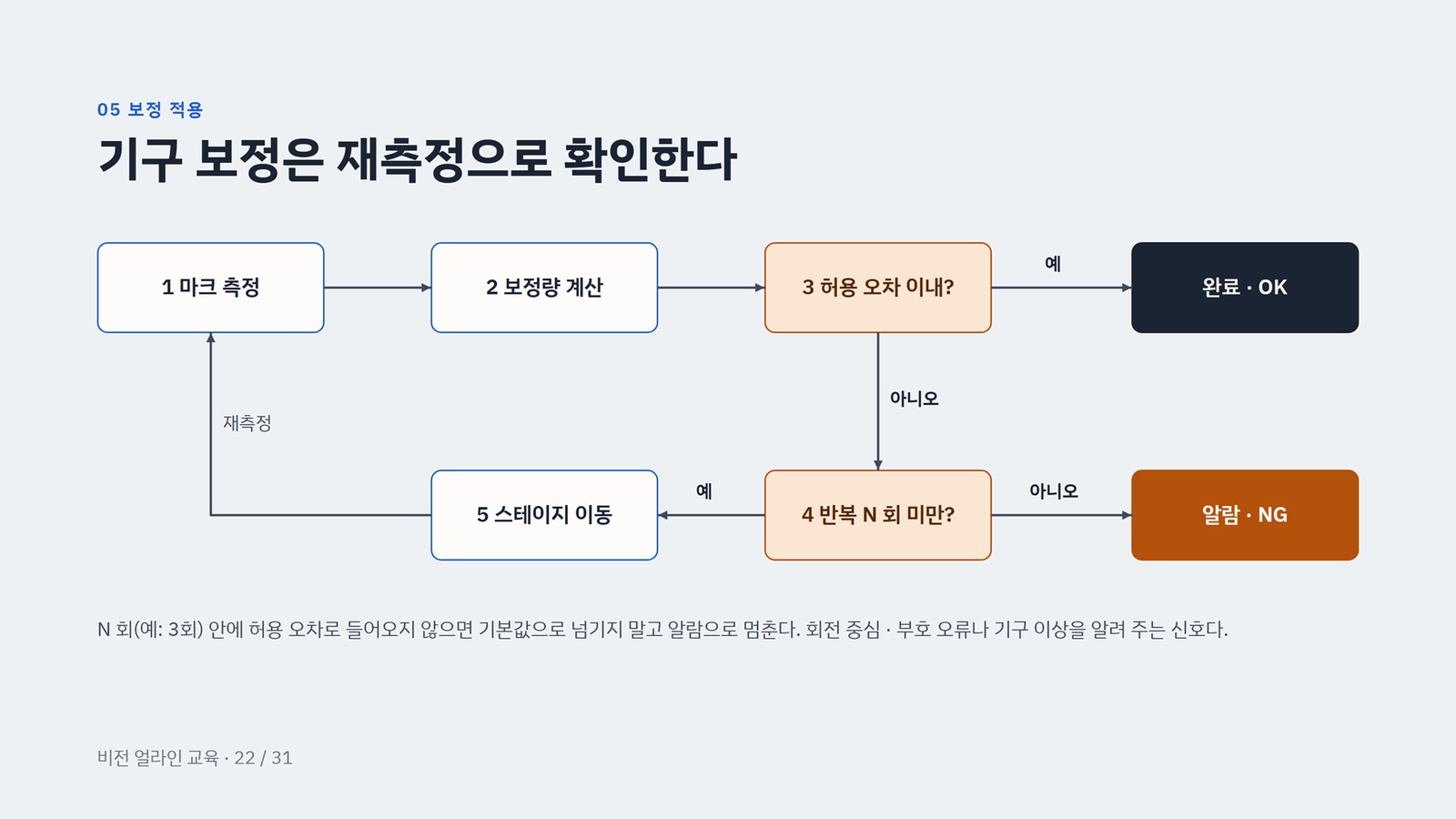 기구 보정은 재측정으로 확인 : 정해 둔 횟수 안에 수렴하지 않으면 알람으로 멈춘다
