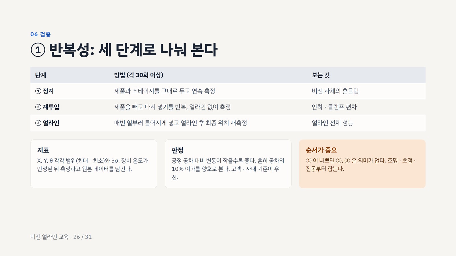 반복성은 세 단계로 나눠 본다 : 정지 측정 → 재투입 → 얼라인 전체