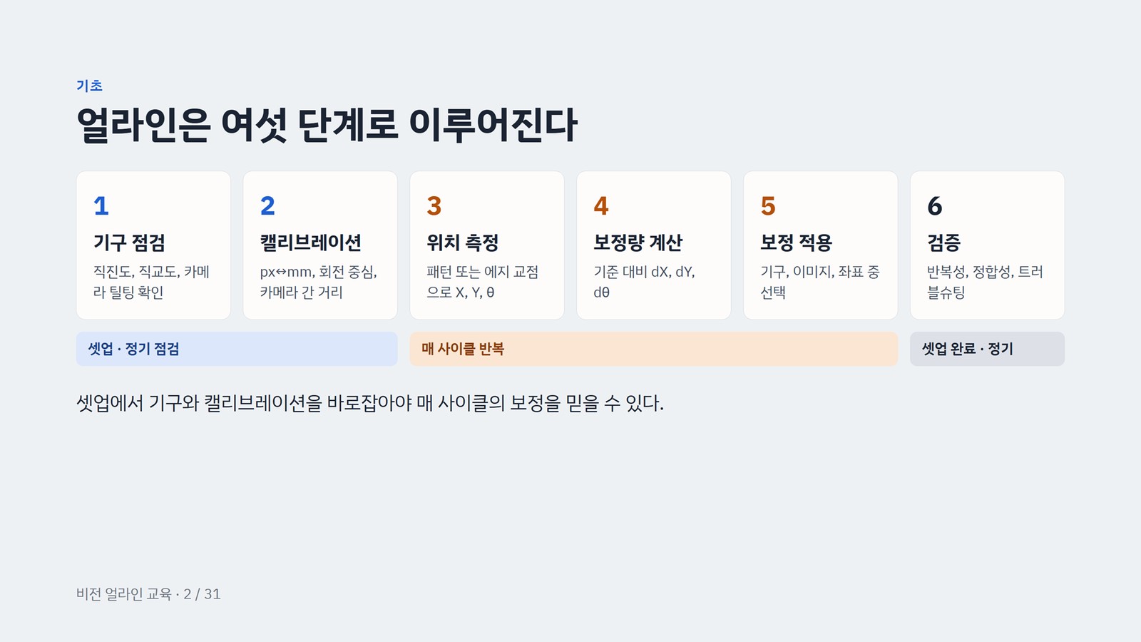 얼라인 여섯 단계 : 기구 점검 → 캘리브레이션 → 위치 측정 → 보정량 계산 → 보정 적용 → 검증