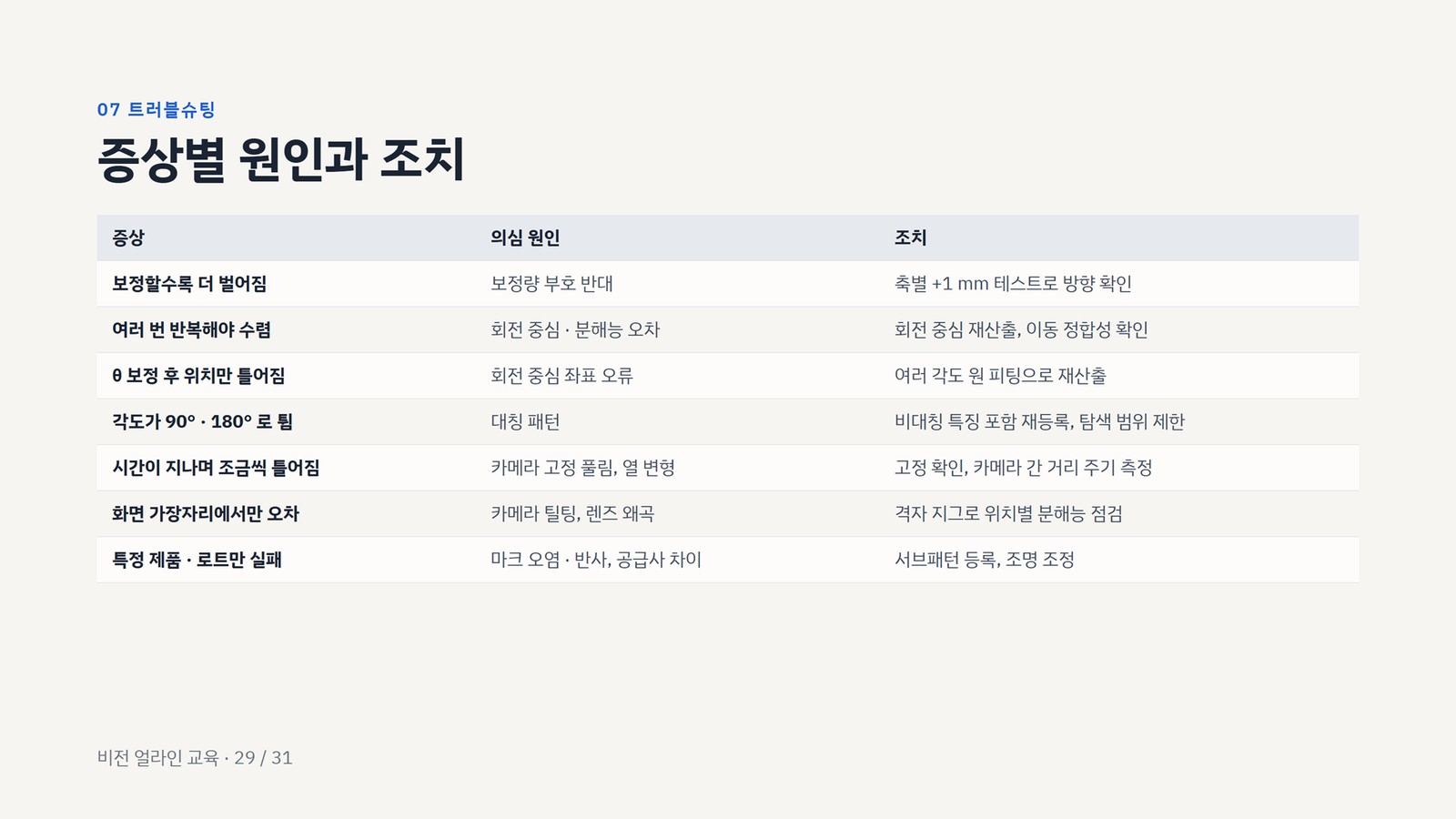 증상별 원인과 조치 : 보정할수록 벌어지면 부호, 여러 번 반복해야 수렴하면 회전 중심 · 분해능