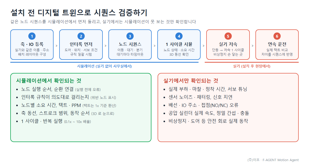 설치 전 디지털 트윈 시퀀스 검증 흐름 : 1~4 단계는 사무실 시뮬레이션, 5~6 단계는 현장 실기
