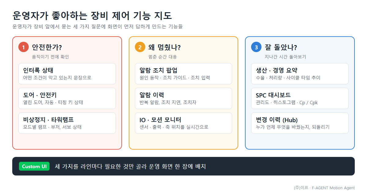 운영자가 좋아하는 장비 제어 기능 지도 : 안전한가, 왜 멈췄나, 잘 돌았나에 화면이 먼저 답하게