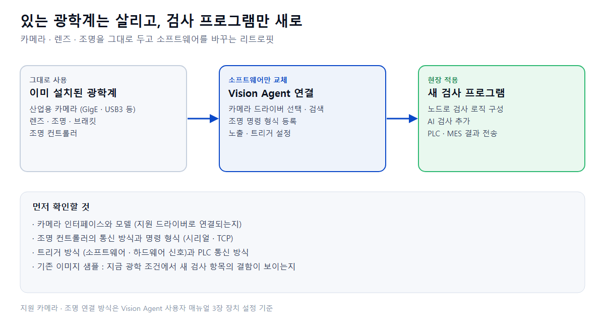 설치된 카메라 · 렌즈 · 조명은 그대로, Vision Agent 로 연결해 새 검사 프로그램을 적용