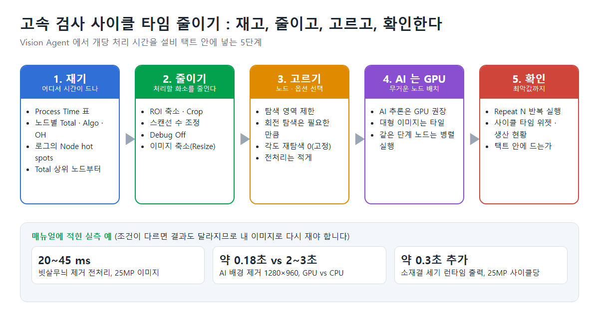 고속 검사 사이클 타임 줄이기 5단계 : 재기 → 줄이기 → 고르기 → AI 는 GPU → 확인