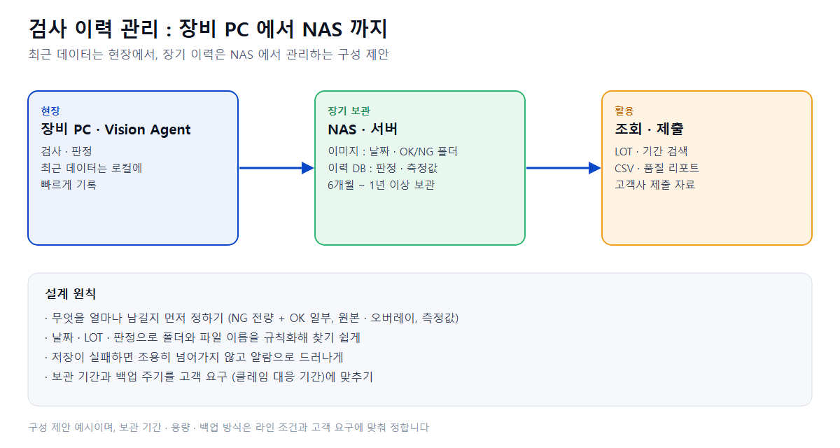 검사 이력 관리 구성 제안 : 장비 PC(최근 데이터) → NAS · 서버(장기 보관) → 조회 · 고객사 제출