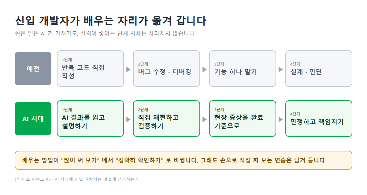 신입 개발자가 배우는 자리가 옮겨 갑니다 : 예전에는 직접 써 보며, AI 시대에는 읽고 재현하고 판정하며 실력이 쌓입니다