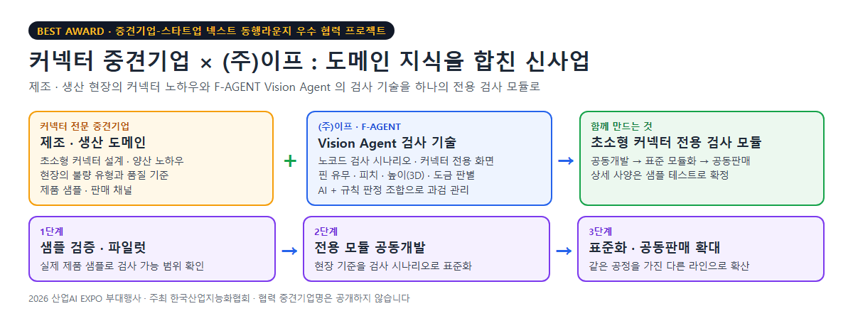 커넥터 중견기업 × (주)이프 : 제조 · 생산 도메인 노하우와 Vision Agent 검사 기술을 합친 초소형 커넥터 전용 검사 모듈