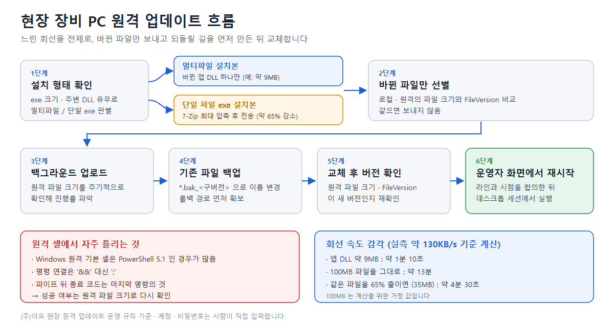현장 장비 PC 원격 업데이트 흐름 : 설치 형태 확인 → 바뀐 파일 선별 → 백그라운드 업로드 → 백업 → 교체 후 버전 확인 → 운영자 화면에서 재시작