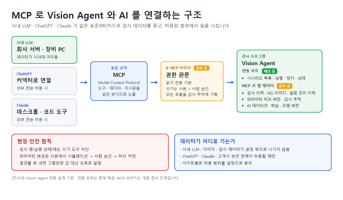 MCP 로 Vision Agent 와 AI 를 연결하는 구조 : 사내 LLM · ChatGPT · Claude 가 같은 표준으로 연결되고, 권한 관문을 거쳐 검사 프로그램에 닿습니다